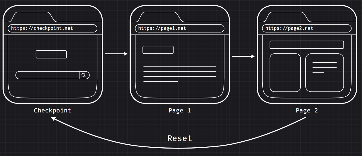 Checkpoint feature overview